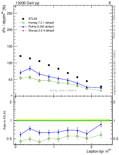 Plot of l.eta in 13000 GeV pp collisions