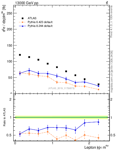 Plot of l.eta in 13000 GeV pp collisions