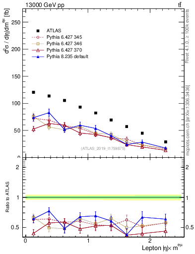 Plot of l.eta in 13000 GeV pp collisions
