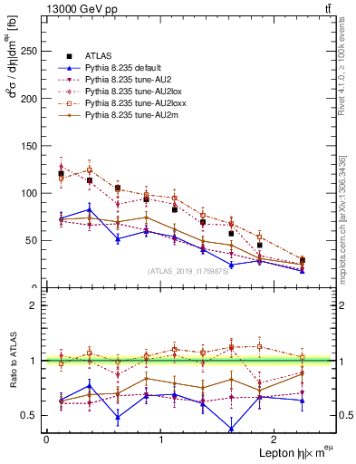 Plot of l.eta in 13000 GeV pp collisions