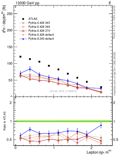 Plot of l.eta in 13000 GeV pp collisions