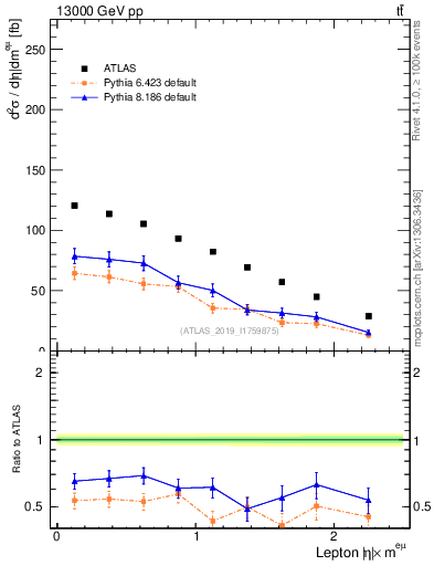 Plot of l.eta in 13000 GeV pp collisions