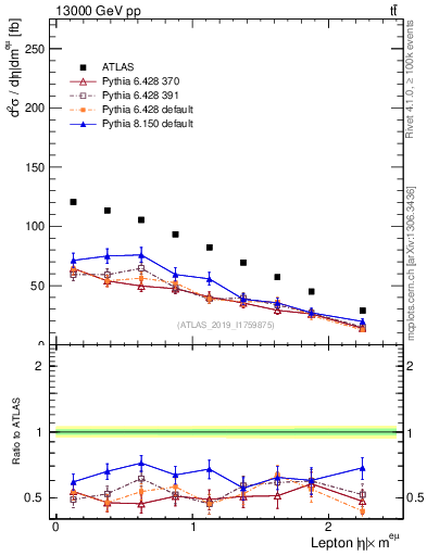 Plot of l.eta in 13000 GeV pp collisions