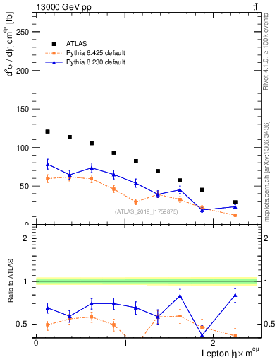 Plot of l.eta in 13000 GeV pp collisions