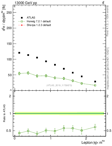 Plot of l.eta in 13000 GeV pp collisions