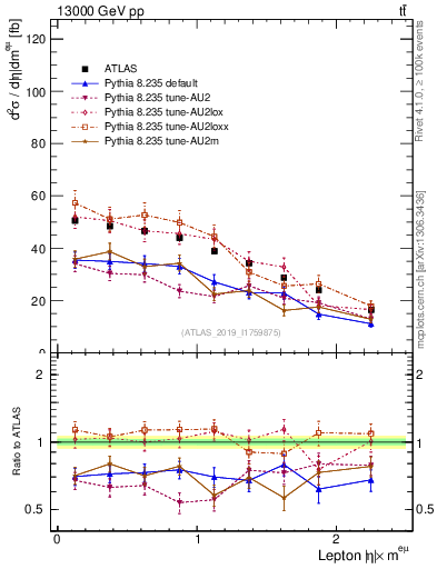 Plot of l.eta in 13000 GeV pp collisions