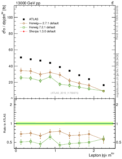 Plot of l.eta in 13000 GeV pp collisions