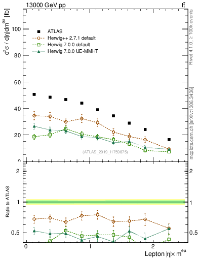 Plot of l.eta in 13000 GeV pp collisions