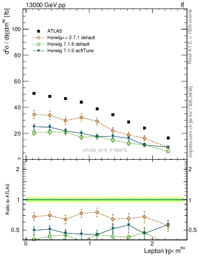 Plot of l.eta in 13000 GeV pp collisions