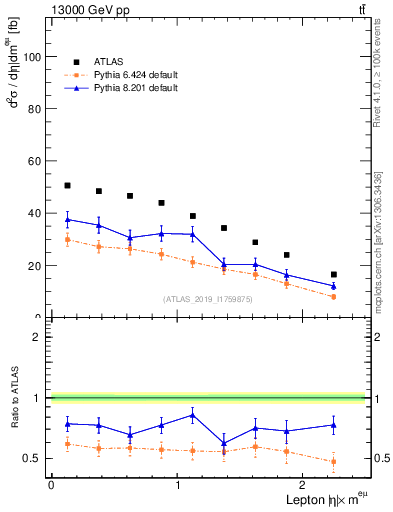 Plot of l.eta in 13000 GeV pp collisions