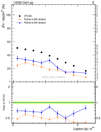 Plot of l.eta in 13000 GeV pp collisions