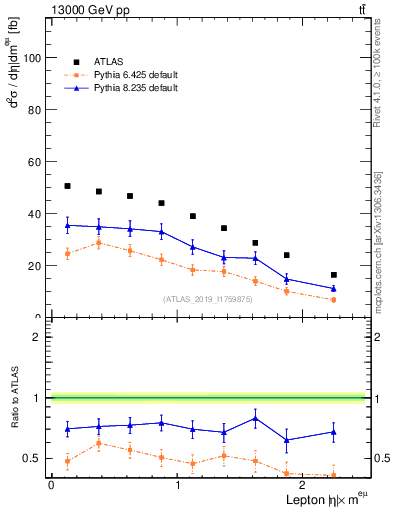 Plot of l.eta in 13000 GeV pp collisions