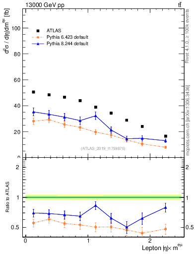 Plot of l.eta in 13000 GeV pp collisions