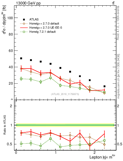 Plot of l.eta in 13000 GeV pp collisions