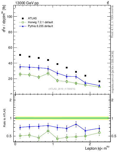 Plot of l.eta in 13000 GeV pp collisions