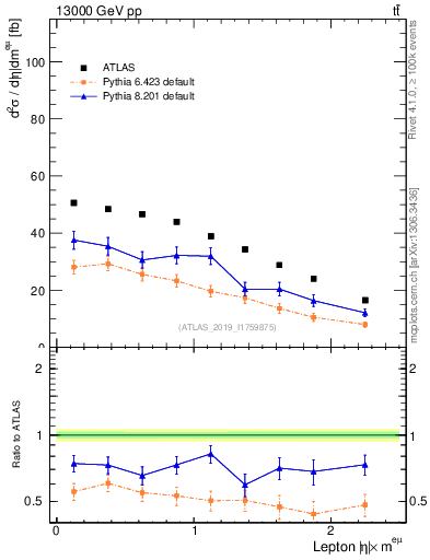 Plot of l.eta in 13000 GeV pp collisions