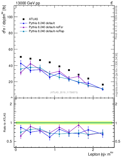 Plot of l.eta in 13000 GeV pp collisions