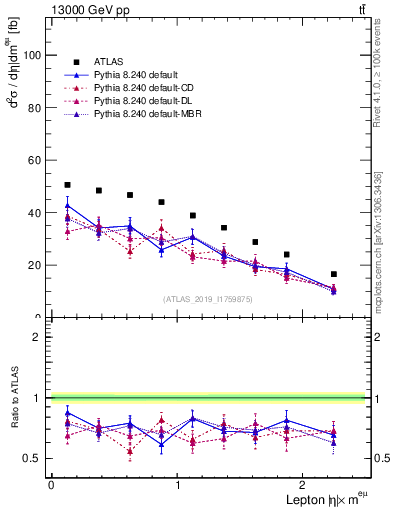 Plot of l.eta in 13000 GeV pp collisions