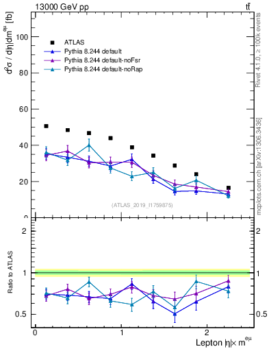 Plot of l.eta in 13000 GeV pp collisions