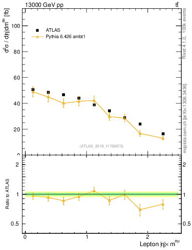 Plot of l.eta in 13000 GeV pp collisions