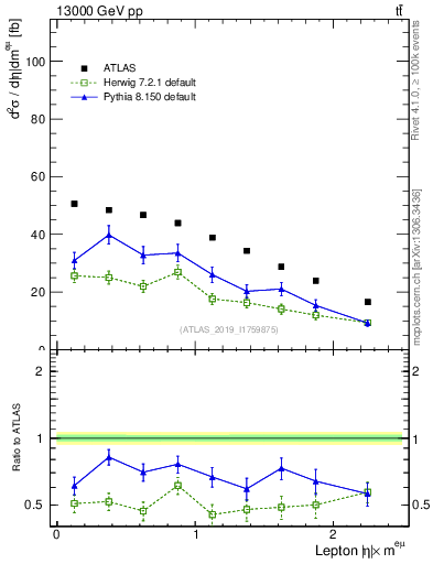 Plot of l.eta in 13000 GeV pp collisions