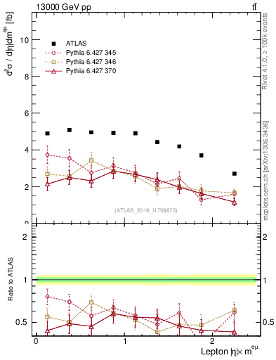 Plot of l.eta in 13000 GeV pp collisions