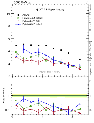 Plot of l.eta in 13000 GeV pp collisions