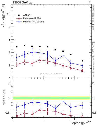 Plot of l.eta in 13000 GeV pp collisions