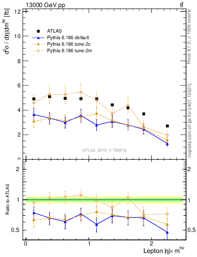 Plot of l.eta in 13000 GeV pp collisions