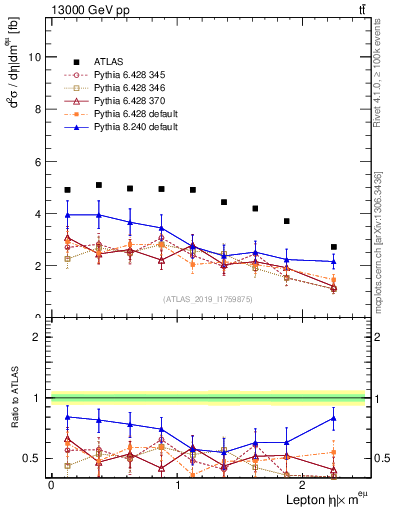 Plot of l.eta in 13000 GeV pp collisions