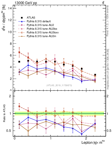 Plot of l.eta in 13000 GeV pp collisions