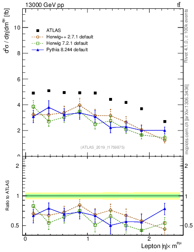Plot of l.eta in 13000 GeV pp collisions