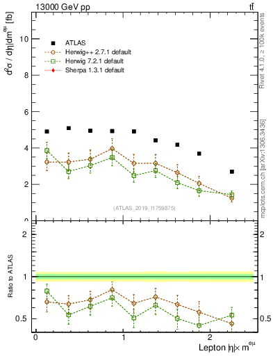 Plot of l.eta in 13000 GeV pp collisions