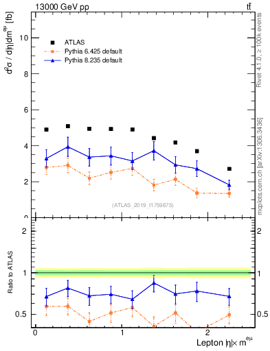 Plot of l.eta in 13000 GeV pp collisions