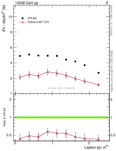 Plot of l.eta in 13000 GeV pp collisions