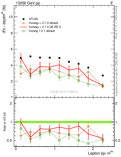 Plot of l.eta in 13000 GeV pp collisions