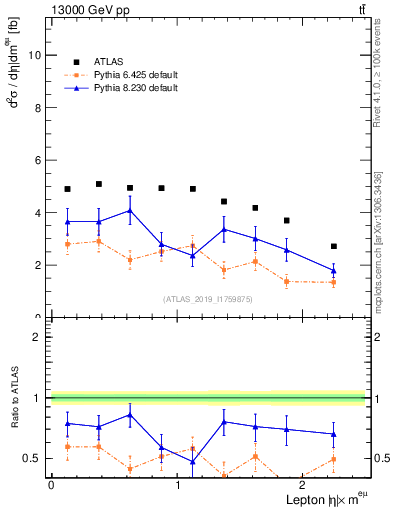 Plot of l.eta in 13000 GeV pp collisions
