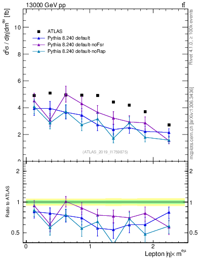 Plot of l.eta in 13000 GeV pp collisions