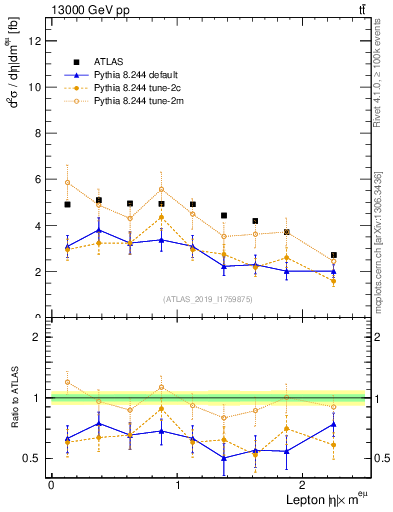 Plot of l.eta in 13000 GeV pp collisions