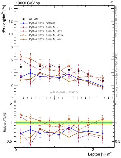 Plot of l.eta in 13000 GeV pp collisions