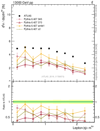 Plot of l.eta in 13000 GeV pp collisions
