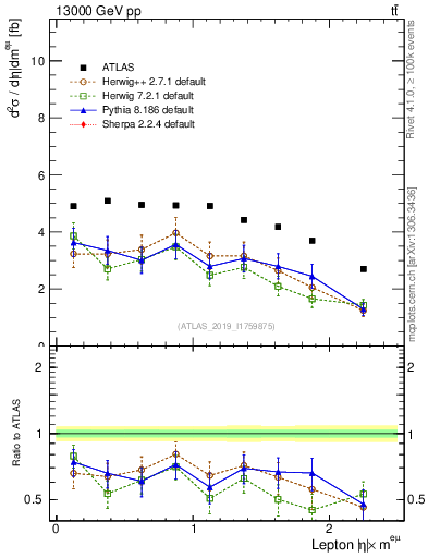 Plot of l.eta in 13000 GeV pp collisions