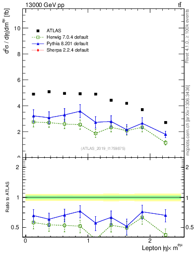 Plot of l.eta in 13000 GeV pp collisions
