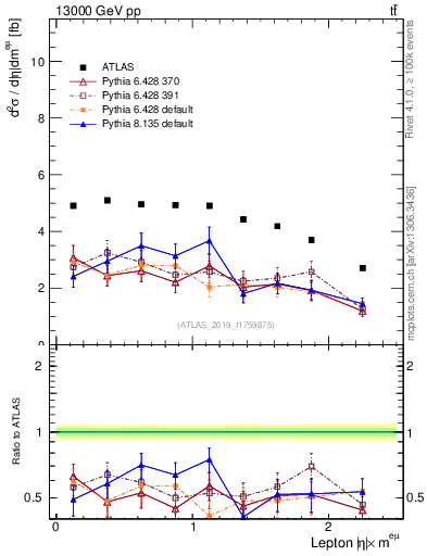 Plot of l.eta in 13000 GeV pp collisions