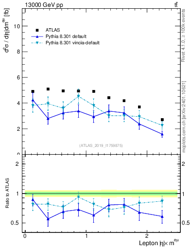 Plot of l.eta in 13000 GeV pp collisions