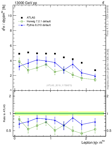 Plot of l.eta in 13000 GeV pp collisions