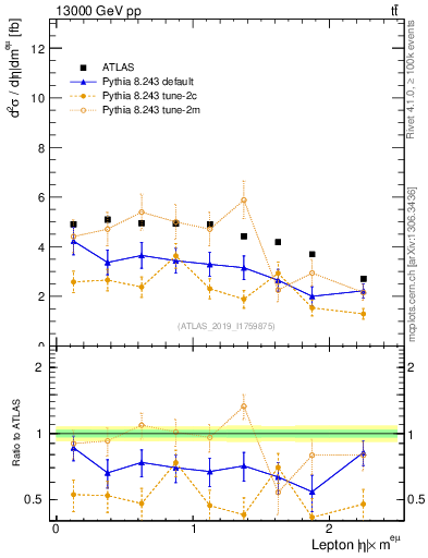 Plot of l.eta in 13000 GeV pp collisions