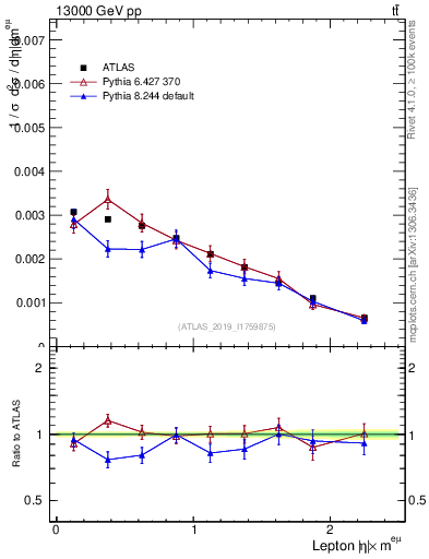 Plot of l.eta in 13000 GeV pp collisions