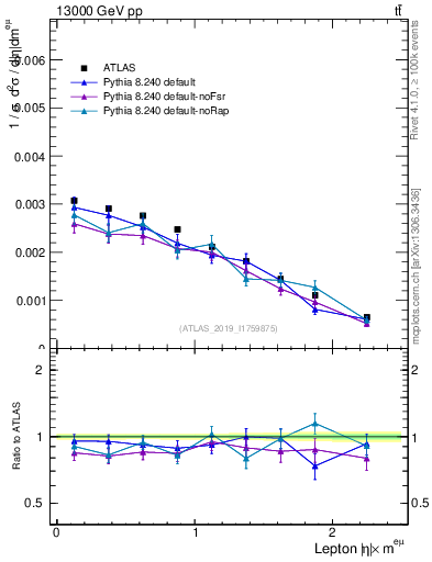 Plot of l.eta in 13000 GeV pp collisions