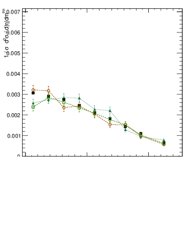 Plot of l.eta in 13000 GeV pp collisions